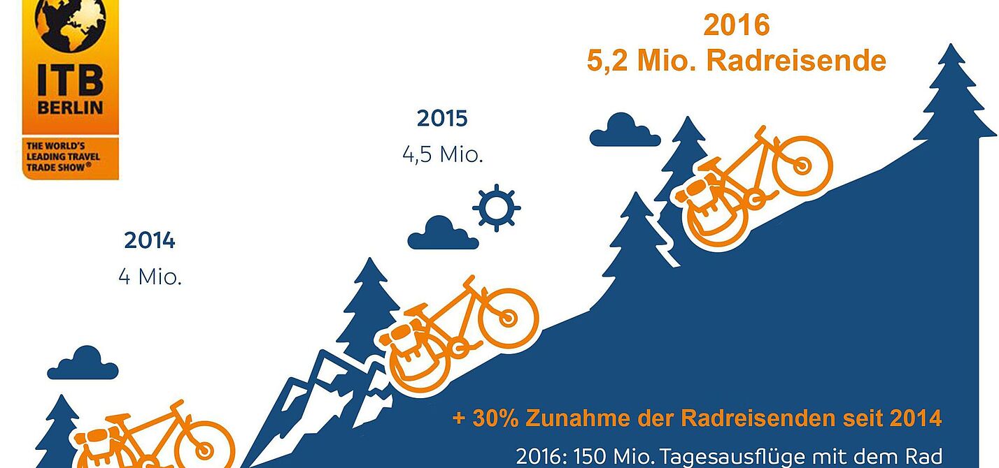 Infografik Wachstumsmarkt bei Radreisen